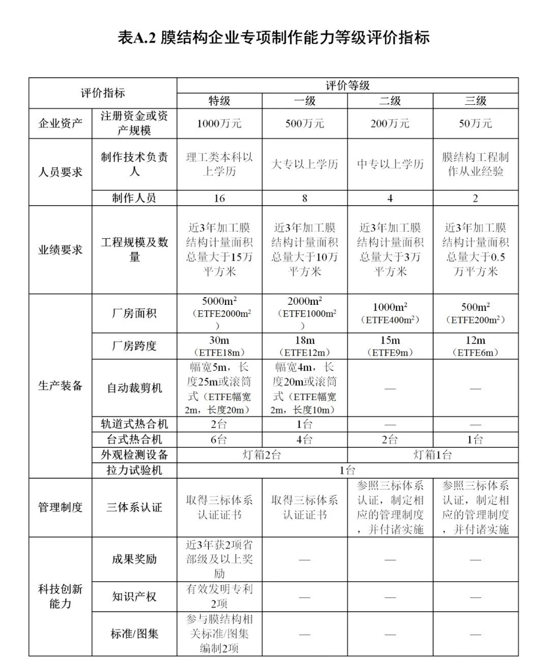 《膜結構企業能力等級評價標準》T/CSCS 055-2024，自2024年10月1日起實施。